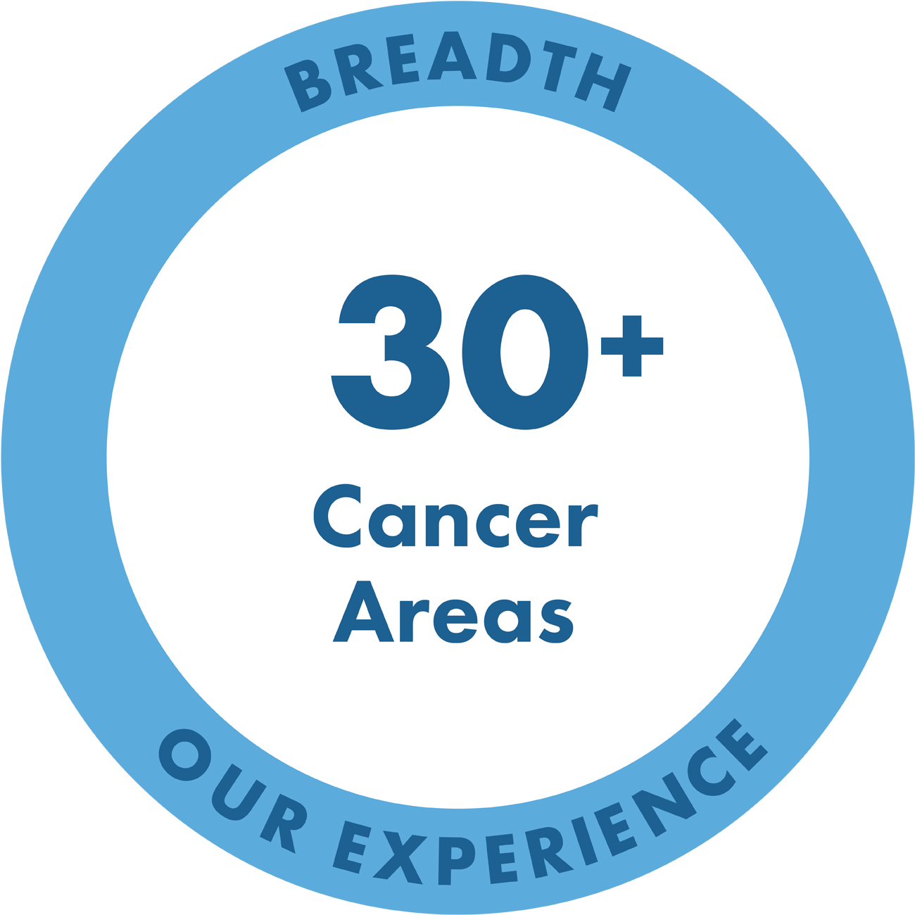 ONCrg Experience — 30+ Cancer Areas